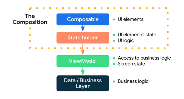 state-dependencies